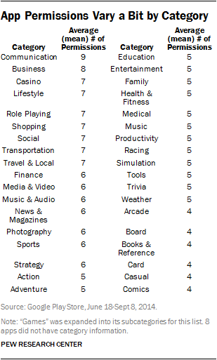 App Permissions Vary a Bit by Category