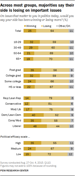 Across most groups, majorities say their side is losing on important issues