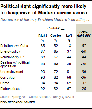 Political right significantly more likely to disapprove of Maduro across issues