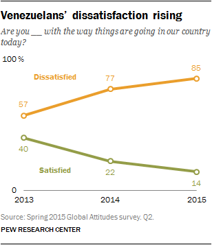 Venezuelans’ dissatisfaction rising