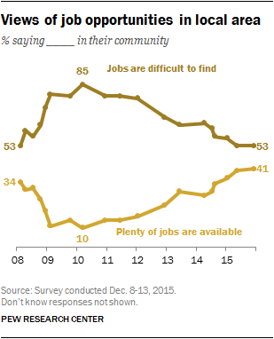 Views of job opportunities in local area