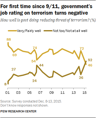 For first time since 9/11, government’s job rating on terrorism turns negative 