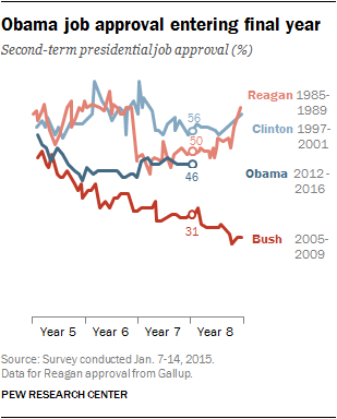 Obama job approval entering final year