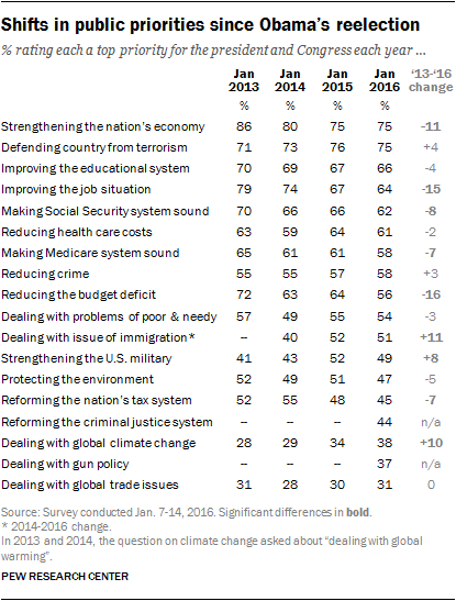 Shifts in public priorities since Obama’s reelection 