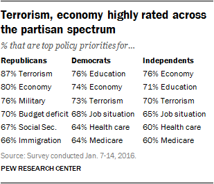 Terrorism, economy highly rated across the partisan spectrum 