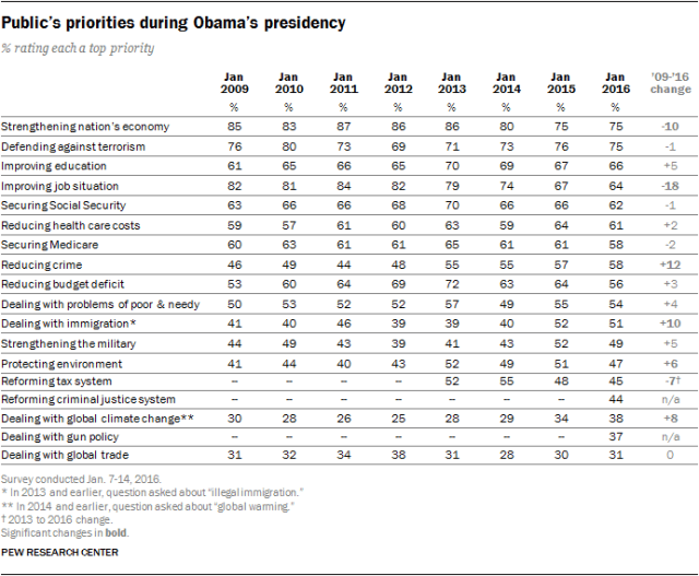 Public’s priorities during Obama’s presidency 