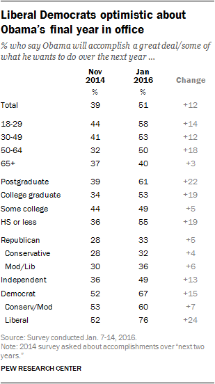 Liberal Democrats optimistic about Obama’s final year in office 