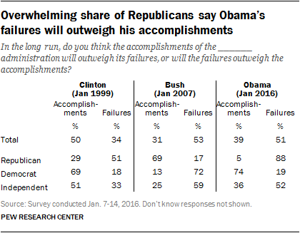Overwhelming share of Republicans say Obama’s failures will outweigh his accomplishments 