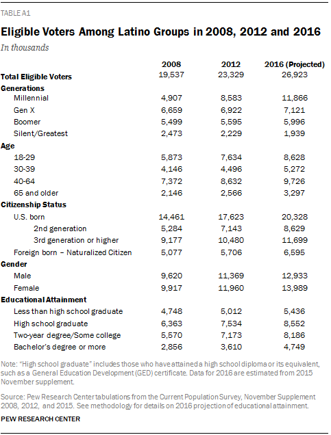 Eligible Voters Among Latino Groups in 2008, 2012 and 2016