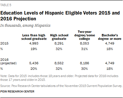 Education Levels of Hispanic Eligible Voters 2015 and 2016 Projection