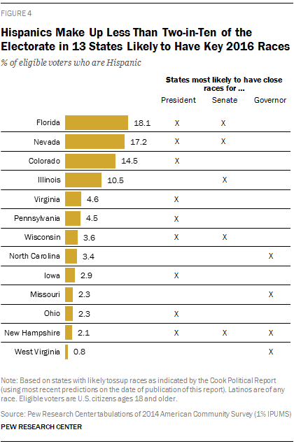 Hispanics Make Up Less Than Two-in-Ten of the Electorate in 13 States Likely to Have Key 2016 Races