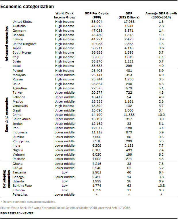 Economic categorization