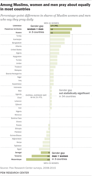 Among Muslims, women and men pray about equally in most countries