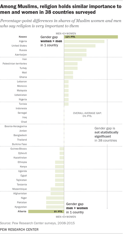 Among Muslims, religion holds similar importance to men and women in 38 countries surveyed