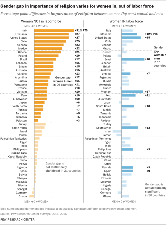 Gender gap in importance of religion varies for women in, out of labor force