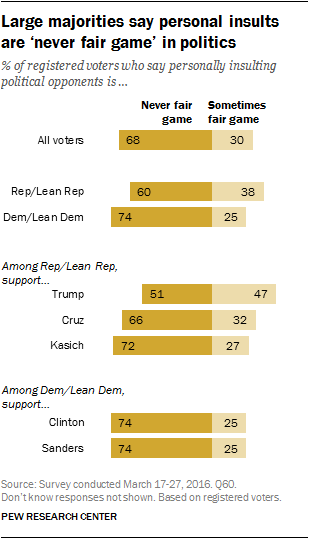Large majorities say personal insults are ‘never fair game’ in politics
