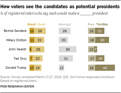How voters see the candidates as potential presidents