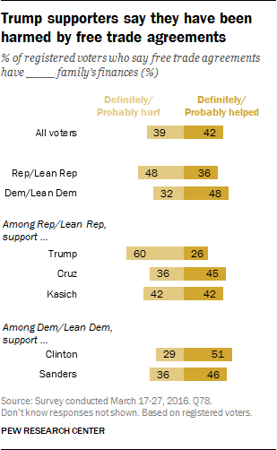 Trump supporters say they have been harmed by free trade agreements