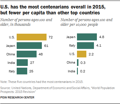 U.S. has most centenarians overall in 2015, but fewer per capita than other top countries