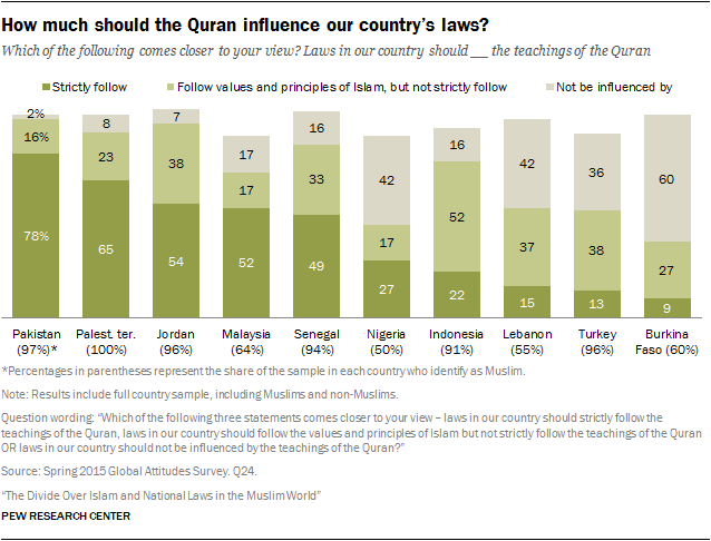 How much should the Quran influence our country's laws?