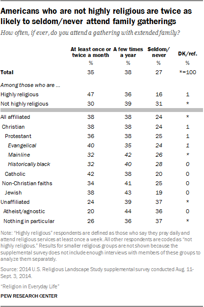 Americans who are not highly religious are twice as likely to seldom/never attend family gatherings