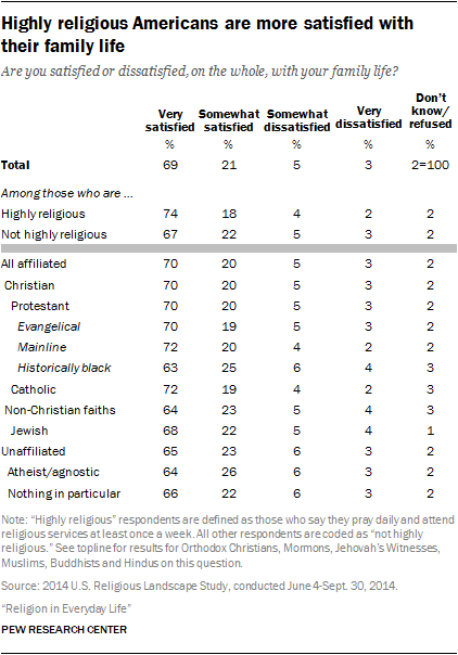 Highly religious Americans are more satisfied with their family life