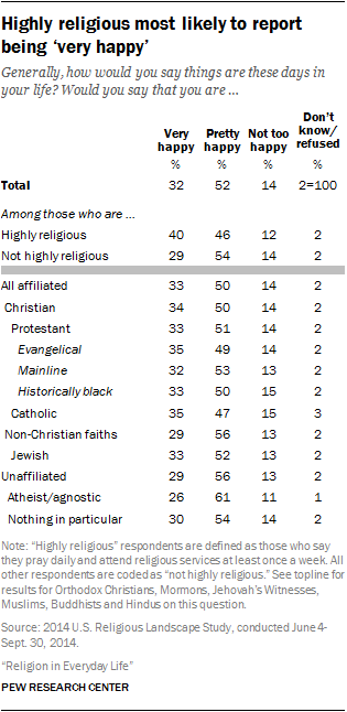 Highly religious most likely to report being ‘very happy’