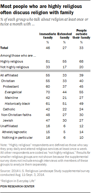 Most people who are highly religious often discuss religion with family