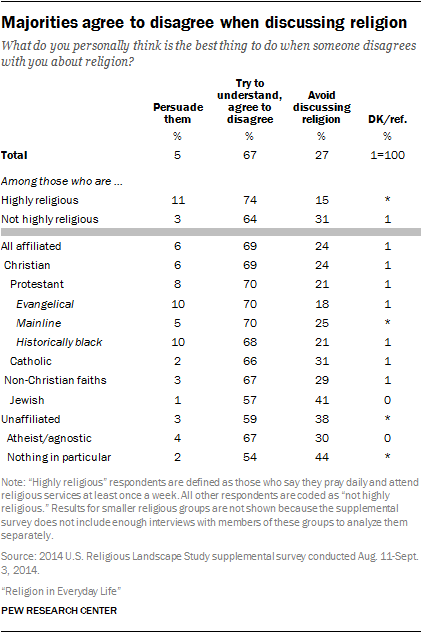 Majorities agree to disagree when discussing religion