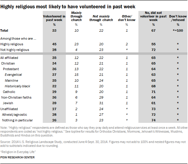 Highly religious most likely to have volunteered in past week