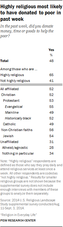 Highly religious most likely to have donated to poor in past week