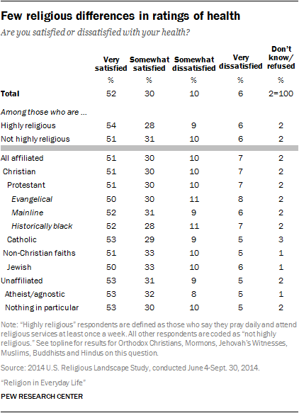 Few religious differences in ratings of health