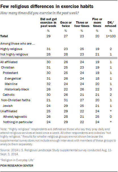 Few religious differences in exercise habits