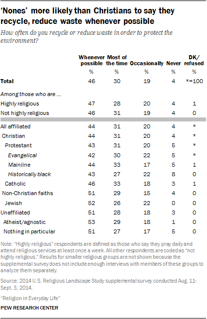 ‘Nones’ more likely than Christians to say they recycle, reduce waste whenever possible