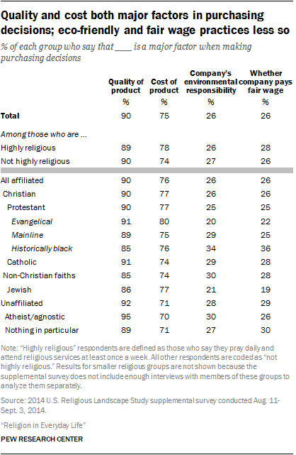 Quality and cost both major factors in purchasing decisions; eco-friendly and fair wage practices less so