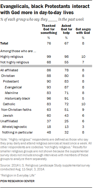 Evangelicals, black Protestants interact with God more in day-to-day lives