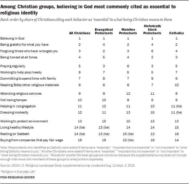 Among Christian groups, believing in God most commonly cited as essential to religious identity