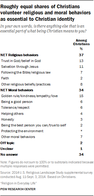 Roughly equal shares of Christians volunteer religious and moral behaviors as essential to Christian identity