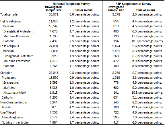 Sample sizes and margin of error