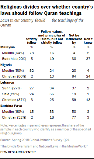 Religious divides over whether country's laws should follow Quran teachings