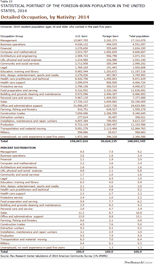 Detailed Occupation, by Nativity: 2014