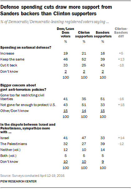 Defense spending cuts draw more support from Sanders backers than Clinton supporters