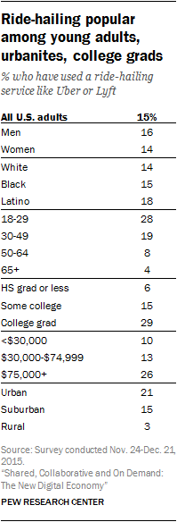 Ride-hailing popular among young adults, urbanites, college grads