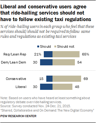 Liberal and conservative users agree that ride-hailing services should not have to follow existing taxi regulations