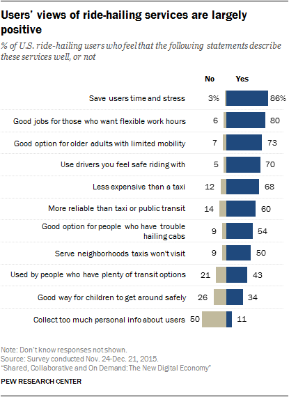 Users’ views of ride-hailing services are largely positive