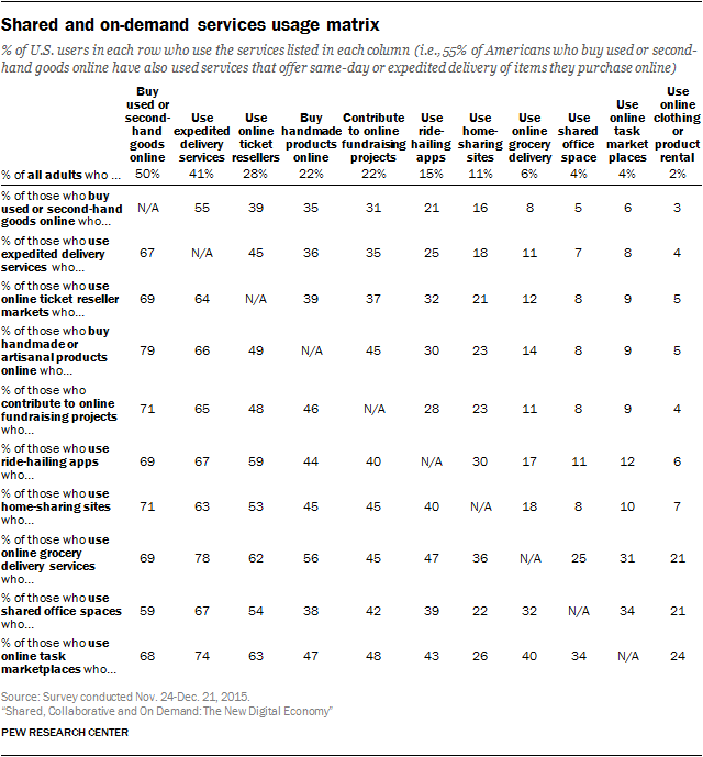 Shared and on-demand services usage matrix