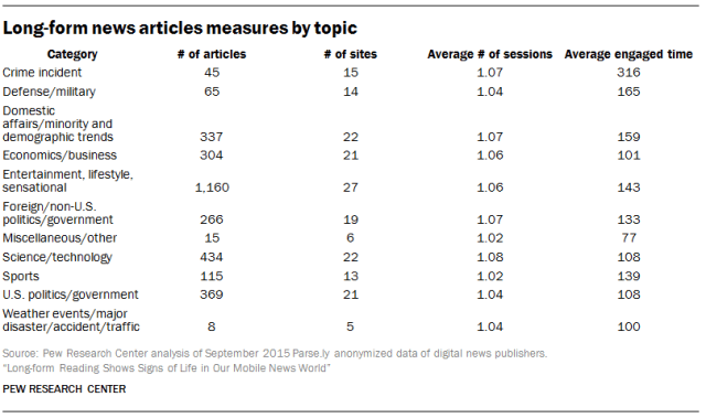 Long-form news articles measures by topic