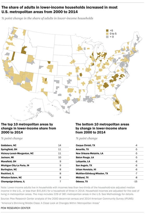 The share of adults in lower-income households increased in most U.S. metropolitan areas from 2000 to 2014
