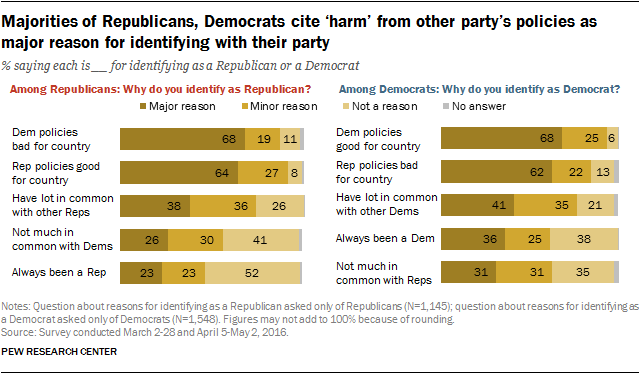 Majorities of Republicans, Democrats cite ‘harm’ from other party’s policies as major reason for identifying with their party