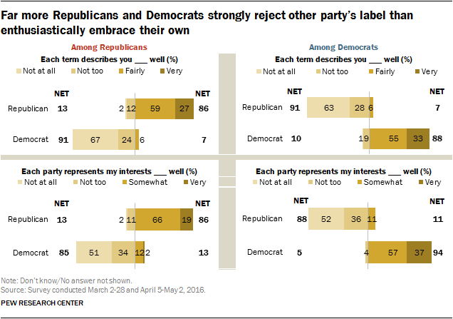 Far more Republicans and Democrats strongly reject other party’s label than enthusiastically embrace their own